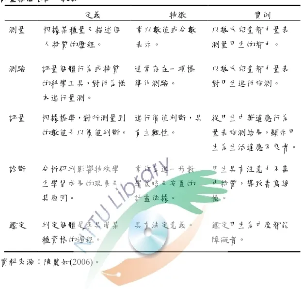表 2-1  評量相關名詞比較表  定義  特徵  實例  測量  根據某種量尺描述個 人特質的歷程。  常以數值或分數表示。  以魏氏兒童智力量表測量甲生的智力。  測驗  評量個體行為或特質 的科學工具，對行為樣 本進行量測。  通常存在一項標準化測驗。  以魏氏兒童智力量表對甲生進行施測。  評量  根據標準，對所測量到 的數值予以價值判斷。  進行價值判斷，具有主觀性。  從甲生中華適應行為 量表施測結果，顯示甲 生為生活適應不良者。  診斷  分析研判影響特殊學 生學習成果的現象及 其原因。  常
