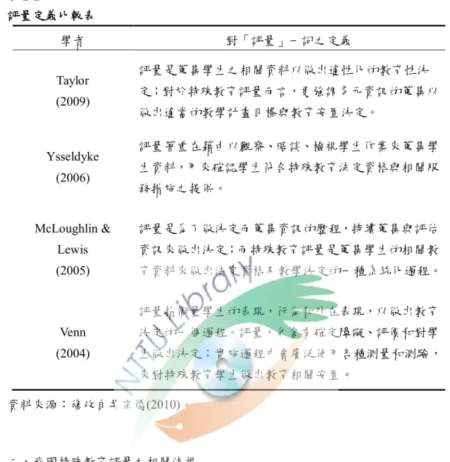 表 2-2  評量定義比較表  學者  對「評量」一詞之定義  Taylor  (2009)  評量是蒐集學生之相關資料以做出適性化的教育性決 定；對於特殊教育評量而言，更強調多元資訊的蒐集以 做出適當的教學計畫目標與教育安置決定。  Ysseldyke  (2006)  評量著重在藉由以觀察、晤談、檢視學生作業來蒐集學生資料，用來確認學生符合特殊教育法定資格與相關服 務措施之提供。  McLoughlin &amp;  Lewis  (2005)  評量是為了做決定而蒐集資訊的歷程，持續蒐集與評估資訊來做