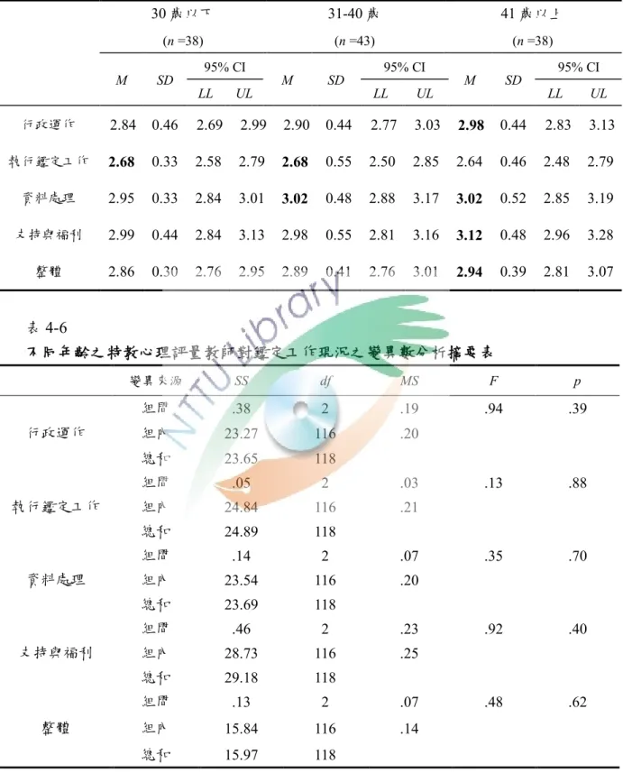 表 4-5  不同年齡之特教心理評量教師對鑑定工作現況之變異數分析的人數、平均數、標 準差與信賴區間表  30 歲以下  31-40 歲  41 歲以上  (n =38)  (n =43)  (n =38)  M  SD  95% CI  M  SD  95% CI  M  SD  95% CI  LL  UL  LL  UL  LL  UL  行政運作  2.84  0.46  2.69  2.99  2.90  0.44  2.77  3.03  2.98  0.44  2.83  3.13  執行鑑定