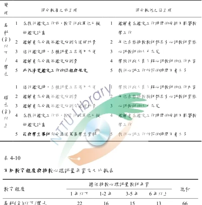 表 4-9  不同教育程度之特教心理評量教師對鑑定工作現況之得分排序表  變 項  得分較高之前五項  得分較低之後五項  專 科 (含) 以 下  /  學 士 1  在執行鑑定工作前，教育行政單位已擬好鑑定計畫    1  鑑輔會在鑑定工作時間的安排不影響教學工作 2  鑑輔會充分提供鑑定施測交通補助費   2  每位合格特教教師都具有心評教師資格 3  進行鑑定時，各種評量工具借用方便   3 心評教師的人力充足 4  鑑輔會充分提供鑑定施測費   4 學校行政人員了解心評教師的工作內容 5  我很清
