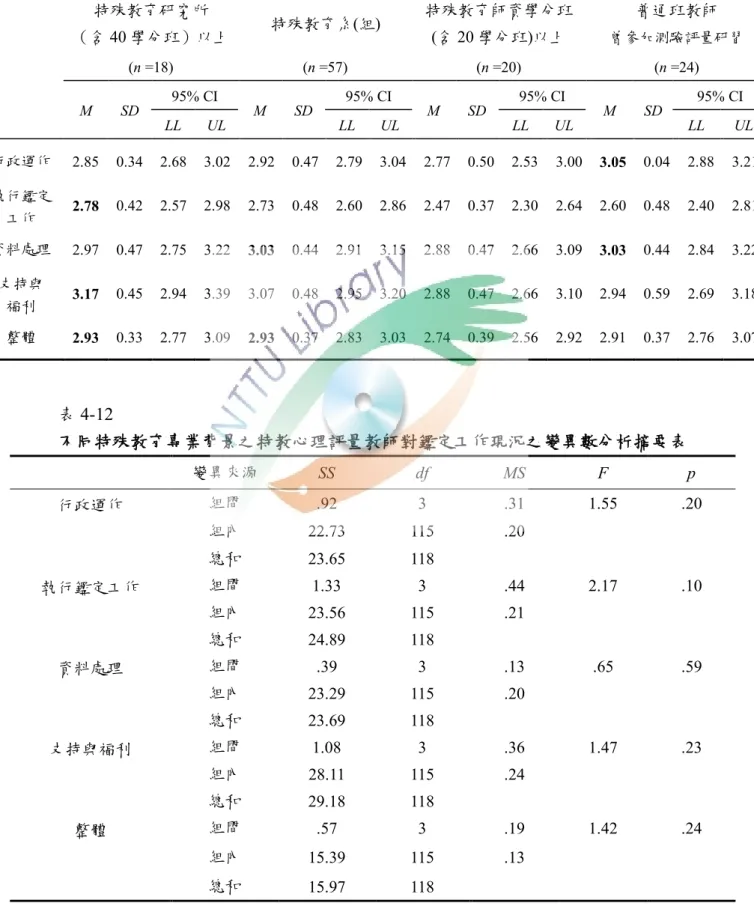 表 4-11  不同特殊教育專業背景之特教心理評量教師對鑑定工作現況之變異數分析的人 數、平均數、標準差與信賴區間表  特殊教育研究所  （含 40 學分班）以上  特殊教育系(組)  特殊教育師資學分班 (含 20 學分班)以上  普通班教師  曾參加測驗評量研習 (n =18)  (n =57)  (n =20)  (n =24)  M  SD  95% CI  M  SD  95% CI  M  SD  95% CI  M  SD  95% CI  LL  UL  LL  UL  LL  UL  LL