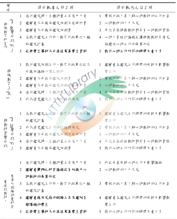 表 4-13  不同特殊教育專業背景之特教心理評量教師對鑑定工作現況之得分排序表  變  項  得分較高之前五項  得分較低之後五項  ( 含 40 學 分 ) 班 以 上特殊教育研究所 1  進行鑑定時，各種評量工具借用方便  1  學校行政人員了解心評教師的工作內容 2  鑑輔會充分提供鑑定施測交通補助費 2  心評教師的人力充足 3  鑑輔會充分提供鑑定施測費 3  每位合格特教教師都具有心評教師資格 4  在執行鑑定工作前，教育行政單位已擬好鑑定計畫 4  心評人員培訓課程能讓特教教師具備足夠擔任心