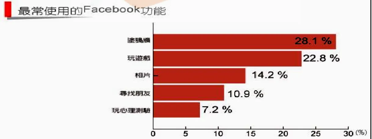 圖 1-3    使用 Facebook 之主要原因  資料來源：部落格 BloggerAds，2011 