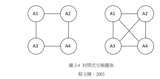 圖 2-4  封閉式交換關係  蔡文輝，2003 