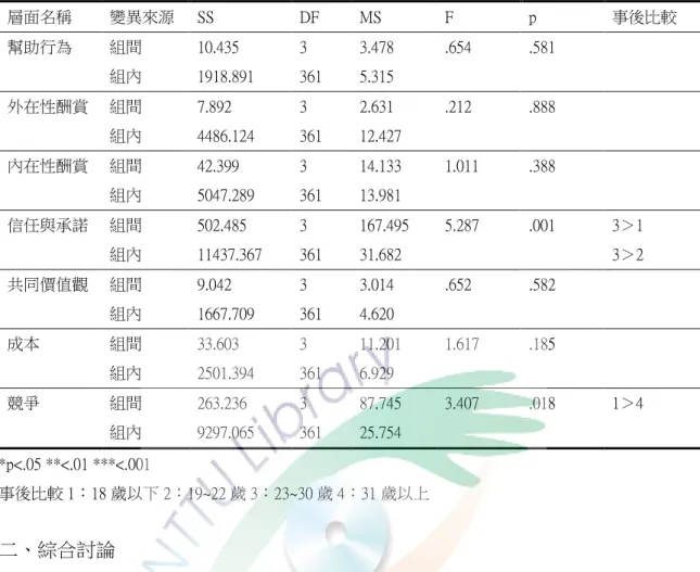表 4-2    不同年齡的 Facebook  遊戲使用者在各變項之差異情形摘要表  層面名稱  變異來源  SS  DF  MS  F  p  事後比較  幫助行為  組間  10.435  3  3.478  .654  .581  組內  1918.891  361  5.315  外在性酬賞  組間  7.892  3  2.631  .212  .888  組內  4486.124  361  12.427  內在性酬賞  組間  42.399  3  14.133  1.011  .388  