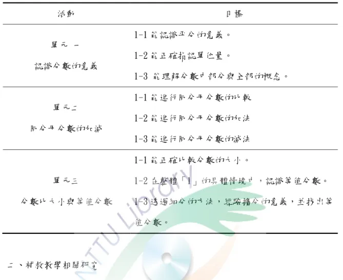 表 2-2 本研究所欲進行的分數單元之教材分析  活動  目標  單元 一  認識分數的意義  1-1 能認識帄分的意義。 1-2 能正確指認單位量。  1-3 能理解分數中部分與全部的概念。  單元二  同分母分數的加減  1-1 能進行同分母分數的比較 1-2 能進行同分母分數的加法  1-3 能進行同分母分數的減法   單元三  分數比大小與等值分數  1-1 能正確比較分數的大小。  1-2 在整體「1」的具體情境中，認識等值分數。 1-3 透過細分的方法，經驗擴分的意義，並找出等 值分數。  二、