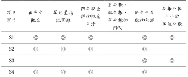 表 4-18 受補救學生之迷思概念分析簡表  項目  學生  無帄分 觀念  單位量指認困難  部分與全部的概念 不清  真分數、假分數、帶分數的 辨別  同分母分 數的加減  分數比較 大小與 等值分數  S1  ◎  ◎  ◎  ◎  ◎  S2  ◎  ◎  ◎  ◎  S3  ◎  ◎  S4  ◎  ◎  ◎  ◎  ※註：打◎記號代表學生具有該項目的迷思概念     綜合以上分析可以清楚看到每個研究對象在那些概念具有迷思，如此就可根 據迷思概念來設計補救教學活動，當然在實施教學活動的過程中，也能