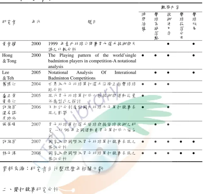 表 2-1  單打競賽研單打競賽研單打競賽研 單打競賽研究文獻摘要表究文獻摘要表究文獻摘要表 究文獻摘要表  觀察內容  研究者  年代  題目  時間 結 構  擊 球 區域 落 點  技術使用 率  擊球段落分 布  擊球效 果  黃晉揚  2000  1999 年臺北羽球公開賽男女選手技術與失 誤之比較分析  ● ● Hong  ＆Tong 