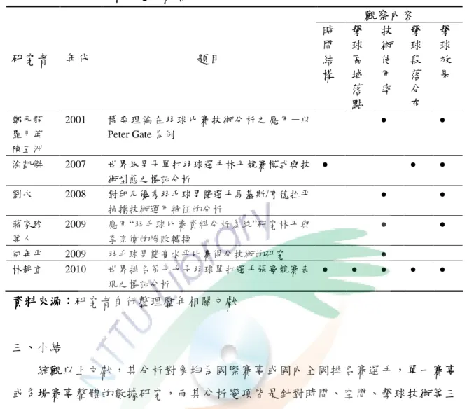 表 2-3  針對個別選手的 針對個別選手的針對個別選手的 針對個別選手的競賽研究文獻摘要表競賽研究文獻摘要表競賽研究文獻摘要表 競賽研究文獻摘要表  觀察內容  研究者  年代  題目  時間 結 構  擊 球 區域  落 點  技術使用 率  擊球段落分 布  擊球效 果  鄭元龍  羅月英  陳五洲  2001  博 奕理 論在 羽球 比賽 技術分 析之 應用 ─以Peter Gate 為例  ● ● 涂凱傑  2007  世界級男子單打羽球選手林丹競賽模式與技 術型態之標記分析  ● ● ● 劉永 