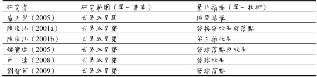 表 2-4  針對單一賽事 針對單一賽事針對單一賽事 針對單一賽事、、、 、單單單 單一技術分析研究摘要表一技術分析研究摘要表一技術分析研究摘要表 一技術分析研究摘要表  研究者  研究範圍（單一賽事）  量化指標（單一技術）  盧正崇（2005）  世界級男單  時間結構  陳俊汕（2001a）  世界級男雙  發接發效果與落點  陳俊汕（2001b）  世界級男雙  第三拍效果  饒寶建（2005）  世界級男雙  發球落點與效果  仲    達（2008）  世界級男雙  發球效果  劉智英（2009