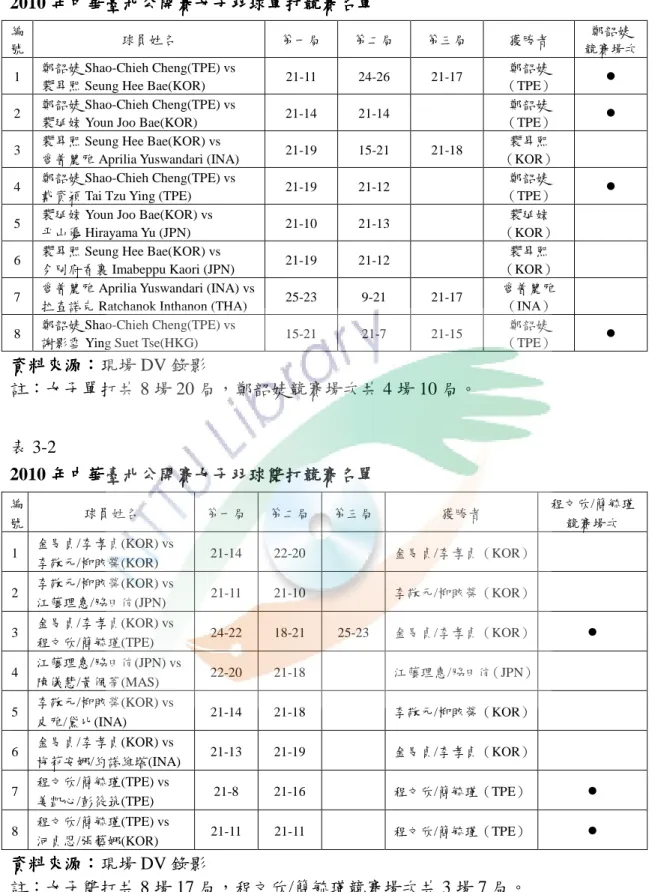 表 3-1      2010 年中華臺北 年中華臺北年中華臺北 年中華臺北公開賽女子羽球單打競賽名單公開賽女子羽球單打競賽名單 公開賽女子羽球單打競賽名單 公開賽女子羽球單打競賽名單 編 號  球員姓名  第一局  第二局  第三局  獲勝者  鄭韶婕  競賽場次  1  鄭韶婕 Shao-Chieh Cheng(TPE) vs 