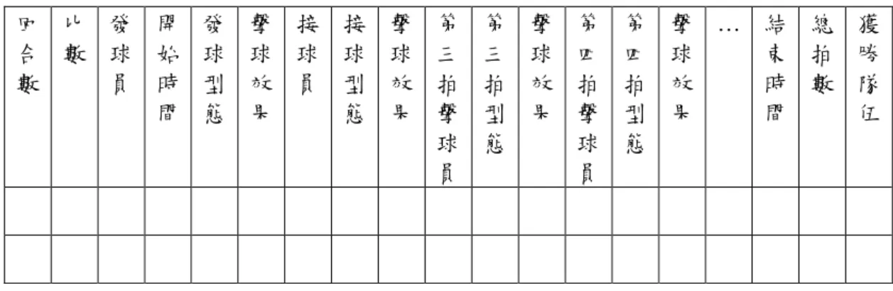 表 3-4  電腦標記 電腦標記電腦標記 電腦標記分析記錄系統表分析記錄系統表分析記錄系統表 分析記錄系統表  回 合 數  比 數  發球 員  開始時 間  發球型 態  擊球效 果  接球 員  接球型 態  擊球效 果  第三拍擊 球 員  第三拍型 態  擊球效 果  第四拍擊球 員  第四拍型 態  擊球效 果  …  結 束時 間  總拍 數  獲勝隊 伍  第四節第四節第四節 第四節    研究步驟研究步驟 研究步驟 研究步驟         本節依研究步驟分為資料取得、標記分析記錄系統的設