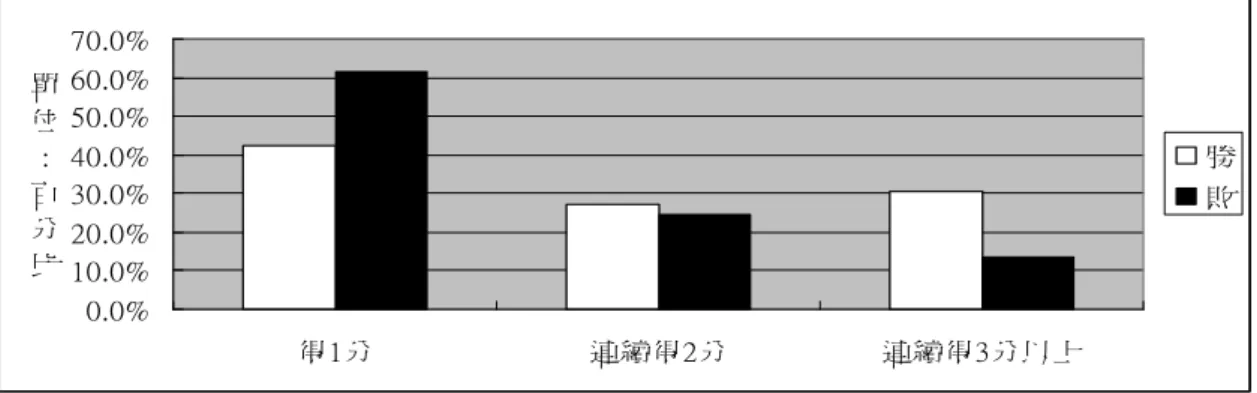 圖 圖圖 圖 4-7 雙打勝敗隊伍在連續得分之次數分配百分比長條圖    八、勝敗隊伍發接發前四拍至攻守轉換超多拍各拍擊球型態之分析。          本研究將擊球型態分為發接發前四拍與攻守轉換至超多拍兩個區塊來分析，  發接發前四拍區塊可細分為發球（第一拍）型態、接發短球（第二拍）型態、接 發高遠球（第二拍）型態、第三拍擊球型態、第四拍擊球型態；攻守轉換至超多 拍區塊則將第五拍後(含第五拍)所有拍數整合在一起比較其差異，共六種方式做差 異的比較。      （一）勝敗隊伍發球（第一拍）型態       