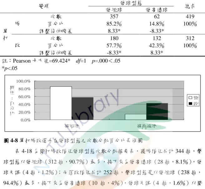 表 4-17  單打 單打單打 單打勝敗選手勝敗選手勝敗選手 勝敗選手發發發 發球型態次數分配摘要表球型態次數分配摘要表球型態次數分配摘要表 球型態次數分配摘要表  發球型態  變項  發短球  發高遠球  總合  次數  357  62  419  百分比  85.2％  14.8％  100％ 勝 調整後的殘差  8.33*  -8.33*  次數  180  132  312  百分比  57.7％  42.3％  100％ 單打敗 調整後的殘差  -8.33*  8.33*  註：Pearson 卡