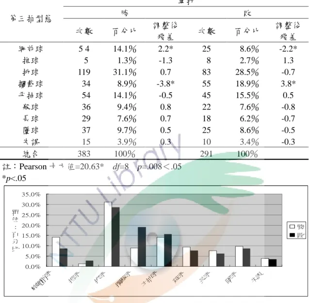 表 4-22  單 單單 單打打打 打第三拍擊第三拍擊第三拍擊 第三拍擊球型態球型態球型態 球型態次數分配摘要表次數分配摘要表次數分配摘要表 次數分配摘要表  單打  勝  敗  第三拍型態  次數  百分比  調整後 殘差  次數  百分比  調整後殘差  網前球  5 4  14.1％  2.2*  25    8.6％  -2.2*  推球    5    1.3％  -1.3    8    2.7％  1.3  挑球  119  31.1％  0.7  83    28.5％  -0.7  攔截球