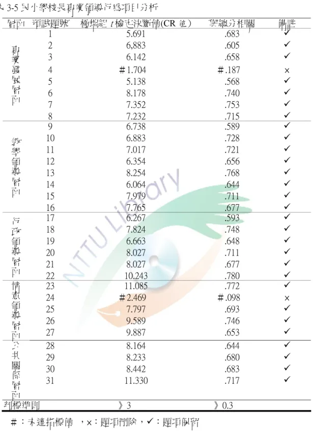 表 3-5 民小學校長專業領導行為項目分析  層面  預試題號 極端組 t 檢定決斷值(CR 值)  與總分相關  備註  1  5.691  .683  9  2  6,883  .605  9  3  6.142  .658  9  4                      ＃1.704        ＃.187  ×  5  5.138  .568  9  6  8.178  .740  9  7  7.352  .753  9 專 業 發 展 層 面  8  7.232  .715  9  9 