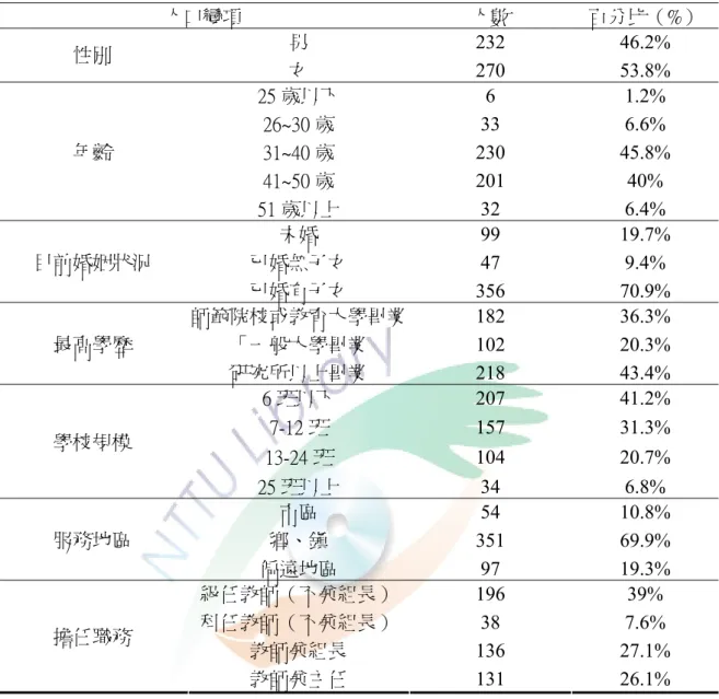 表 4-1 樣本基本資料分析表  人口變項  人數  百分比（%）  男  232 46.2%  性別  女  270 53.8%  25 歲以下  6 1.2%  26~30 歲  33 6.6%  31~40 歲  230 45.8%  41~50 歲  201 40% 年齡  51 歲以上  32 6.4%  未婚  99 19.7%  已婚無子女  47 9.4% 目前婚姻狀況  已婚有子女  356 70.9%  師範院校或教育大學畢業 182 36.3%  「一般大學畢業  102 20.3% 