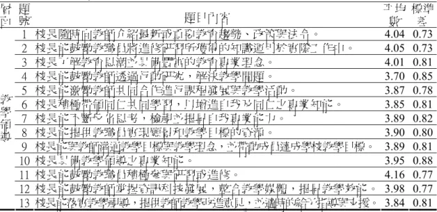 表 4-3 國小校長專業領導行為之「教學領導」層面各題平均數與標準差摘要表  層 面  題 號  題目內容  平均數  標準差 1  校長隨時向教師介紹最新或重要教育趨勢、政策與法令。  4.04  0.73 2  校長能鼓勵教職員將進修研習所獲得的知識運用於實際工作中。  4.05  0.73 3  校長了解教育思潮並具備豐富的教育專業理念。  4.01  0.81 4  校長能鼓勵教師透過行動研究，解決教學問題。  3.70  0.85 5  校長能激勵教師共同合作進行課程發展與教學活動。  3.87 