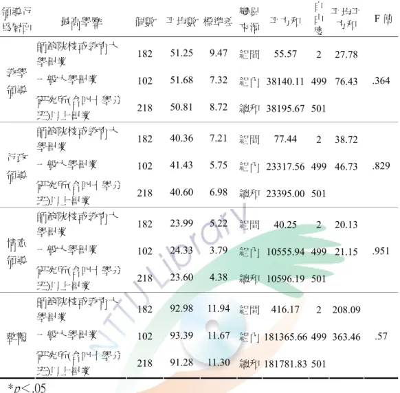 表 4-12 最高學歷的國小教師所知覺的校長專業領導行為之差異分析摘要表  領導行 為層面  最高學歷  個數  平均數 標準差 變異來源 平方和 自由 度 平均平方和  F 值  師範院校或教育大 學畢業  182  51.25 9.47 組間 55.57  2 27.78  一般大學畢業  102  51.68 7.32 組內 38140.11 499 76.43 教學  領導  研究所(含四十學分 班)以上畢業  218  50.81 8.72 總和 38195.67 501 .364  師範院校或教