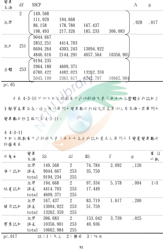 表 4-2-10  不同父親教養方式新移民青少年子女在文化認同之單因子多變量變異數分析  p<.05  由表 4-3-10 可知不同父親教養方式的新移民青少年子女在整體自我認同上 有顯著差異存在。進一步以單因子變異數分析確定其差異的主要來源，其單因子 變異數分析呈現於表 4-3-11。  表 4-3-11  不同父親教養方式新移民青少年子女在自我認同量表之單因子多變量變異數分 析摘要表  p<.017         註：1：民主  2：權威  3：放任 變異 來源 df SSCP  Λ  p 