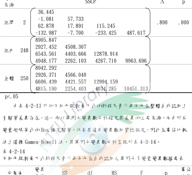 表 4-3-13  不同母親教養方式新移民青少年子女在自我認同之單因子多變量變異數分析   p<.05  由表 4-2-13 可知不同母親教養方式的新移民青少年子女在整體自我認同上 有顯著差異存在。進一步以單因子變異數分析確定其差異的主要來源，而由於共 變量矩陣等式的 Box 檢定顯著，代表其違反變異數同質性假定，因此在事後比較 法上選擇 Games-Howell 法，其單因子變異數分析呈現於表 4-3-14。  表 4-2-14  不同母親教養方式新移民青少年子女在自我認同之單因子多變量變異數摘要表