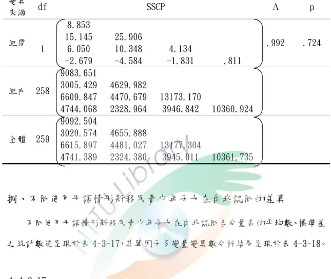 表 4-3-16  不同家庭經濟狀況新移民青少年子女在自我認同量表之單因子多變量變異數分 析  捌、不同使用母語情形新移民青少年子女在自我認同的差異  不同使用母語情形新移民青少年子女在自我認同各分量表的平均數、標準差 之統計數值呈現於表 4-3-17，其單因子多變量變異數分析結果呈現於表 4-3-18。  表 4-3-17  不同使用母語情形新移民青少年子女在自我認同各分量表之平均數、標準差 