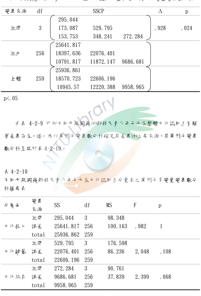 表 4-2-9  不同母親國籍新移民青少年子女在文化認同分量表之單因子多變量變異數分析  p<.05  由表 4-2-9 可知不同母親國籍的新移民青少年子女在整體文化認同上有顯 著差異存在。進一步以單因子變異數分析確定其差異的主要來源，其單因子變異 數分析呈現於表 4-2-10。  表 4-2-10  不同母親國籍新移民青少年子女在文化認同各分量表之單因子多變量變異數分 析摘要表  變異來源  df  SSCP  Λ  p 組間 3 295.044 173.087 153.753 529.795 34