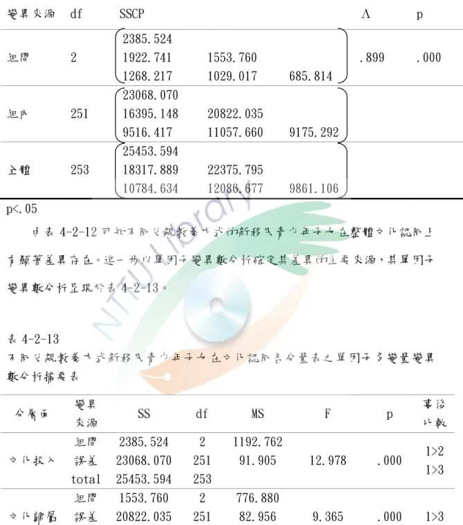 表 4-2-12  不同父親教養方式新移民青少年子女在文化認同各分量表之單因子多變量變異 數分析  p<.05  由表 4-2-12 可知不同父親教養方式的新移民青少年子女在整體文化認同上 有顯著差異存在。進一步以單因子變異數分析確定其差異的主要來源，其單因子 變異數分析呈現於表 4-2-13。  表 4-2-13  不同父親教養方式新移民青少年子女在文化認同各分量表之單因子多變量變異 數分析摘要表  p<.017     註：1：民主  2：權威  3：放任 變異來源  df SSCP  Λ 