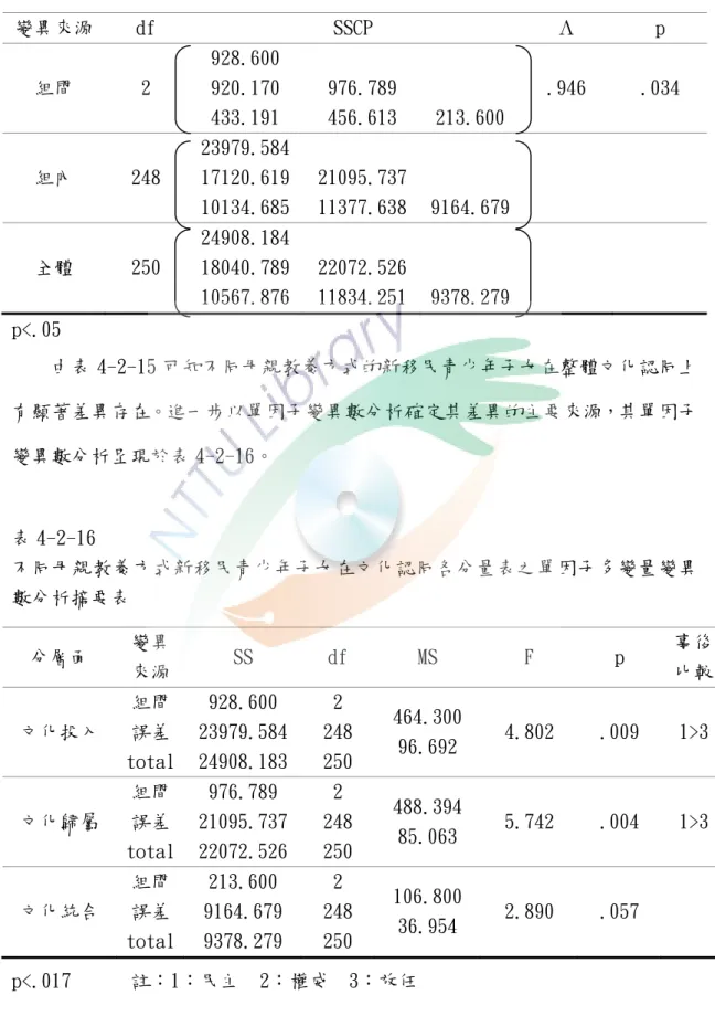 表 4-2-15  不同母親教養方式新移民青少年子女在文化認同各分量表之單因子多變量變異 數分析  p<.05  由表 4-2-15 可知不同母親教養方式的新移民青少年子女在整體文化認同上 有顯著差異存在。進一步以單因子變異數分析確定其差異的主要來源，其單因子 變異數分析呈現於表 4-2-16。  表 4-2-16  不同母親教養方式新移民青少年子女在文化認同各分量表之單因子多變量變異 數分析摘要表  p<.017      註：1：民主  2：權威  3：放任      由表 4-2-16 發