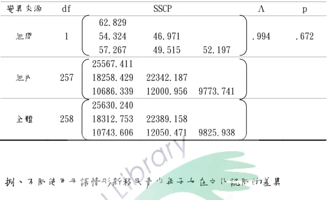 表 4-2-18  不同家庭結構新移民青少年子女在文化認同各分量表之單因子多變量變異數分 析  捌、不同使用母語情形新移民青少年子女在文化認同的差異  不同使用母語情形新移民青少年子女在文化認同各分量表的平均數、標準差 之統計數值呈現於表 4-2-19，其單因子多變量變異數分析結果呈現於表 4-2-20。  表 4-2-19  不同使用母語情形新移民青少年子女在文化認同各分量表之平均數、標準差 
