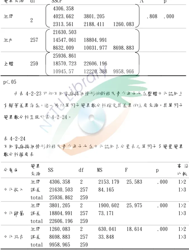 表 4-2-23  不同家庭接納情形新移民青少年子女在文化認同各分量表之單因子多變量變異 數分析  p<.05  由表 4-2-23 可知不同家庭接納情形的新移民青少年子女在整體文化認同上 有顯著差異存在。進一步以單因子變異數分析確定其差異的主要來源，其單因子 變異數分析呈現於表 4-2-24。  表 4-2-24  不同家庭接納情形新移民青少年子女在文化認同各分量表之單因子多變量變異 數分析摘要表  p<.017    註：1：良好  2：普通  3：排斥 變異來源  df SSCP  Λ  