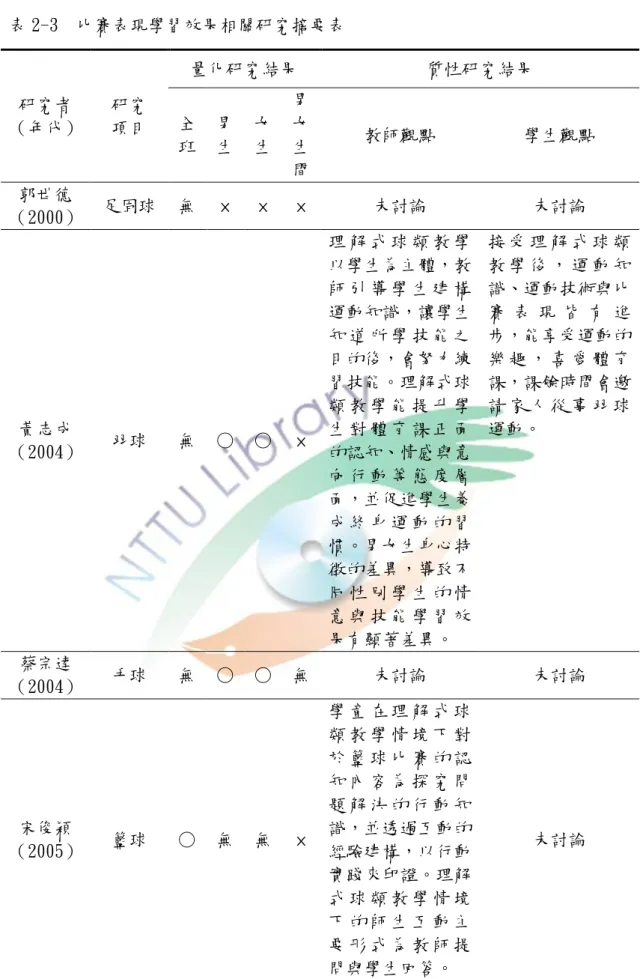 表 2-3  比賽表現學習效果相關研究摘要表  研究者  （年代）  研究 項目  量化研究結果  質性研究結果 全 班  男 生  女 生  男女生 間  教師觀點  學生觀點  郭世德 （2000）  足固球  無  ×  ×  ×  未討論  未討論  黃志成  （2004）  羽球  無  ○  ○  ×  理 解 式 球 類 教 學 以學生為主體，教師 引 導 學 生 建 構運動知識，讓學生知 道 所 學 技 能 之目的後，會努力練習技能。理解式球類 教 學 能 提 升 學生 對 體 育 課 正 