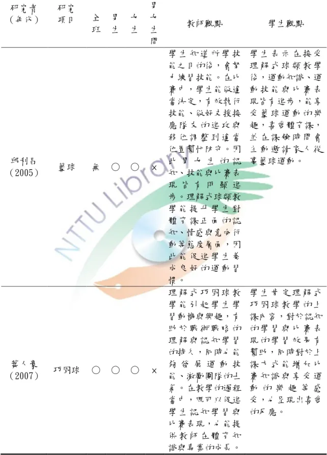 表 2-3  比賽表現學習效果相關研究摘要表（續）  研究者  （年代）  研究 項目  量化研究結果  質性研究結果 全 班  男 生  女 生  男女生 間  教師觀點  學生觀點  邱利昌  （2005）  籃球  無  ○  ○  ×  學 生 知 道 所 學 技 能之目的後，會努力練習技能。在比賽中，學生能做適當決定，有效執行技能、做好支援接應 隊 友 的 進 攻 與移 位 調 整 到 適 當位置幫忙防守。因此 男 女 生 的 認知、技能與比賽表 現 皆 有 明 顯 進 步。理解式球類教 學 能 