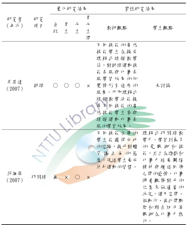 表 2-3  比賽表現學習效果相關研究摘要表（續）  研究者  （年代）  研究 項目  量化研究結果  質性研究結果 全 班  男 生  女 生  男女生 間  教師觀點  學生觀點  吳其達  （2007）  排球  ○  ○  ○  ×  不 同 技 能 的 高 低技 能 學 生 在 接 受理 解 式 球 類 教 學 後，對排球運動技能 表 現 與 比 賽 表現 學 習 效 果 的 知覺 情 形 有 進 步 的 現象，亦即理解式 球 類 教 學 法 能 提 昇 不 同 技 能 的 高 低 技 能 學 
