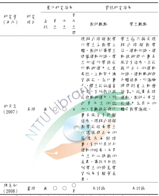 表 2-3  比賽表現學習效果相關研究摘要表（續）  研究者  （年代）  研究 項目  量化研究結果  質性研究結果 全 班  男 生  女 生  男女生 間  教師觀點  學生觀點  姚宗呈  （2007）  桌球  無  ○  ○  ×  理 解 式 球 類 教 學以 學 生 為 教 學 主 體，教師引導學生建構運動知識。學生 知 道 所 學 技 能於 戰 術 運 用 之 重要性，主動努力練習 技 能 。 在 比 賽中，學生能做適當決定，有效執行技能與戰術運用，因此 男 女 生 的 認知、客觀技能與比