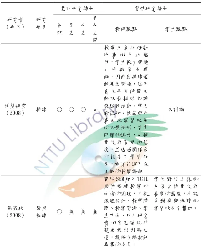 表 2-3  比賽表現學習效果相關研究摘要表（續）  研究者  （年代）  研究 項目  量化研究結果  質性研究結果 全 班  男 生  女 生  男女生 間  教師觀點  學生觀點  張簡振豐  （2008）  排球  ○  ○  ○  ×  教 學 內 容 以 遊 戲 比 賽 的 方 式 進行，學生較有興趣也 比 較 容 易 理解，因此對排球運動產生興趣，進而會 在 平 常 時 間 主動 吸 收 排 球 知 識與進行活動。學生對認知、技能與比 賽 表 現 學 習 效 果 的知覺情形，皆有 明顯的進步，