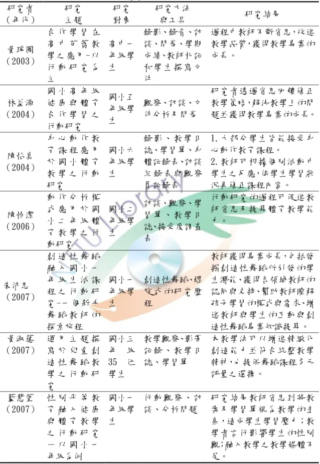 表 2-5  體育教學相關之行動研究摘要表  研究者  （年代）  研究 主題  研究 對象  研究方法 與工具  研究結果  黃琤圈  （2003）  合 作 學 習 在高 中 芭 蕾 教學之應用-以 行 動 研 究 為 主  高中一年級學生  錄影、錄音、訪談、問卷、學期成績、教師札記和 學 生 撰 寫 文件  過程中教師不斷省思，改進教學品質，獲得教學專業的成長。  林益源  （2004）  國 小 高 年 級健 康 與 體 育合 作 學 習 之 行動研究  國小五年級學生  觀察、訪談、文件分析及問