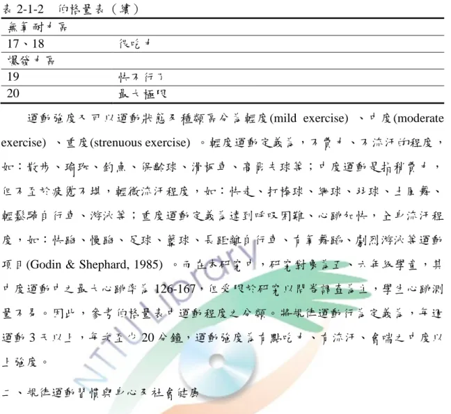 表 2-1-2    伯格量表（續）  無氧耐力區  17、18  很吃力  爆發力區  19  快不行了  20  最大極限 