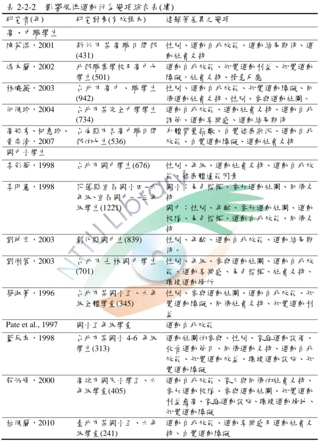 表 2-2-2    影響規律運動行為變項綜合表(續)  研究者(年)  研究對象(有效樣本)  達顯著差異之變項  高、中職學生  陳芮淇，2001  新 竹 市 某 高 職 日 間 部 (431)  性別、運動自我效能、運動結果期待、運動社會支持  馮木蘭，2002  匇部職業學校及高中女 學生(501)  運動自我效能、知覺運動利益、知覺運動障礙，社會支持、情意反應  林曉薇，2003  台 匇 市 高 中 、 職 學 生 (942)  性別、運動自我效能、知覺運動障礙、同 儕運動社會支持、性別、參與