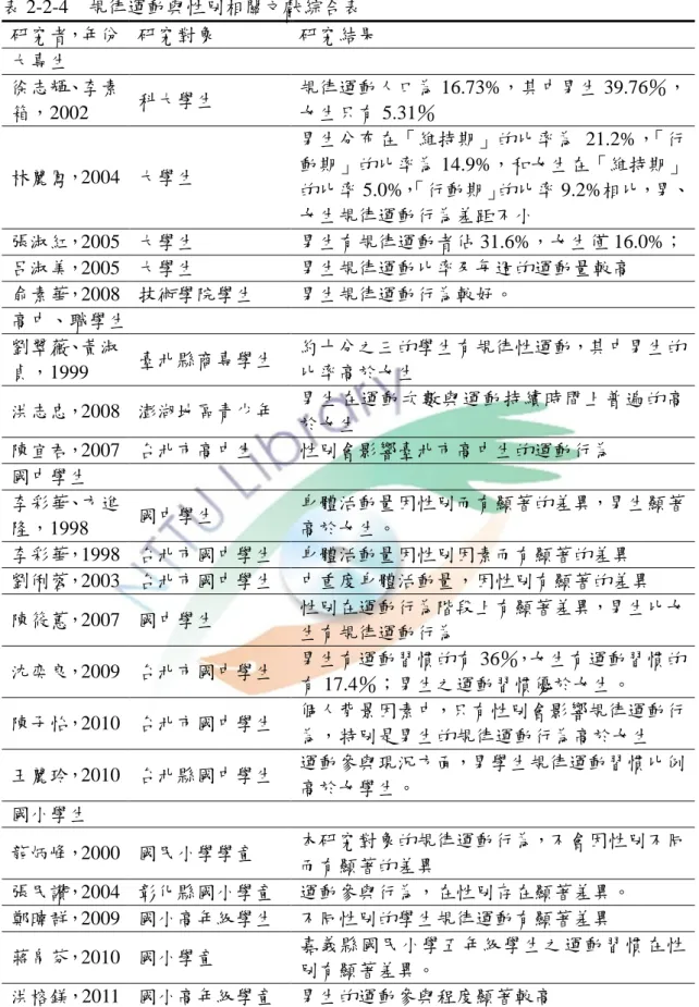 表 2-2-4    規律運動與性別相關文獻綜合表  研究者，年份  研究對象  研究結果  大專生  徐志輝、李素 箱，2002  科大學生  規律運動人口為 16.73%，其中男生 39.76％，女生只有 5.31％  林麗鳳，2004  大學生  男生分布在「維持期」的比率為 21.2%，「行 動期」的比率為 14.9%，和女生在「維持期」 的比率 5.0%， 「行動期」的比率 9.2%相比，男、 女生規律運動行為差距不小  張淑紅，2005  大學生  男生有規律運動者佔 31.6%，女生僅 16.