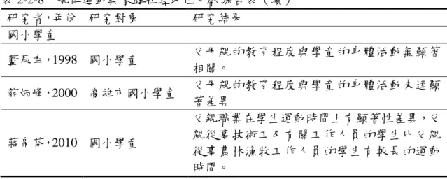表 2-2-8    規律運動與家庭社經地位文獻綜合表（續）  研究者，年份  研究對象  研究結果  國小學童  藍辰聿，1998  國小學童  父母親的教育程度與學童的身體活動無顯著 相關。  龍炳峰，2000  高雄市國小學童  父母親的教育程度與學童的身體活動未達顯 著差異  蔣帛芬，2010  國小學童  父親職業在學生運動時間上有顯著性差異，父親從事技術工及有關工作人員的學生比父親 從事農林漁牧工作人員的學生有較長的運動 時間。    (十)規律運動與自覺健康狀況之關係  由表 2-2-9 規律