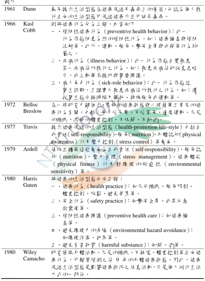 表 2-3-1  健康促進生活型態定義綜合表(續)  國外  1961  Dunn  最早提出生活型態在健康促進及壽命上的價值，他認為個人執 行正向的生活型態可促進健康外並可延長壽命。  1966  Kasl  Cobb  則將健康行為分為三類，內容如下 