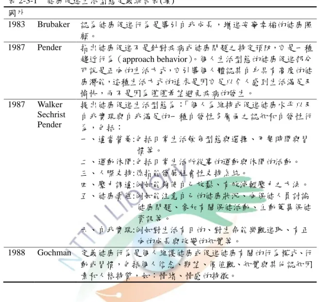 表 2-3-1  健康促進生活型態定義綜合表(續)  國外  1983  Brubaker  認為健康促進行為是導引自我成長，增進安寧幸福的健康照 顧。  1987  Pender  指出健康促進不是針對疾病或健康問題之特定預防，它是一種 趨近行為（approach behavior） 。個人生活型態的健康促進部分 可說是正向的生活方式，它引導個人體認其自身具有高度的健 康潛能，這種生活方式的追求是因它足以令人感到生活滿足及 愉快，而不是因為僅僅希望避免疾病的發生。  1987  Walker    Sec