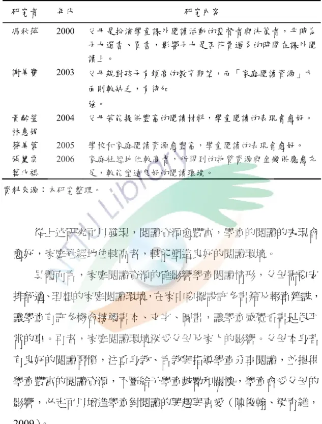 表 2-6  家庭閱讀資源相關研究彙整表  研究者  年代  研究內容  馮秋萍 2000 父母是扮演學童課外閱讀活動的監督者與決策者，平時為 子女選書、買書，影響子女是否花費過多的時間在課外閱 讀上。  謝美寶  2003 父母親對孩子有頗高的教育期望，而「家庭閱讀資源」方 面則較缺乏，有待加  強。  黃齡瑩  林惠娟  2004  父母若能提供豐富的閱讀材料，學童閱讀的表現會愈好。  蔡美蓉 2005 學校和家庭閱讀資源愈豐富，學童閱讀的表現會愈好。  張麗雲  葉兆祺  2006  家庭社經地位較高