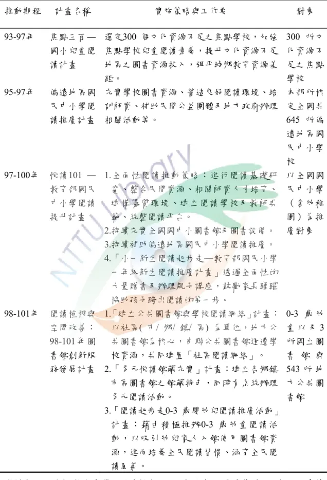 表 2-10  推動全民閱讀教育各項計畫與工作重點  推動期程  計畫名稱  實施策略與工作要  對象  93-97年  焦點三百― 國小兒童閱 讀計畫  選定300  個文化資源不足之焦點學校，加強焦點學校兒童閱讀素養，提升文化資源不足地區之圖書資源投入，弭平城鄉教育資源差 距。  300  所文化資源不足之焦點學校  95-97年  偏遠地區國 民中小學閱 讀推廣計畫  充實學校圖書資源、營造良好閱讀環境、培訓師資、補助民間公益團體及地方政府辦理相關活動等。  本部所核定全國共645  所偏 遠地區國 