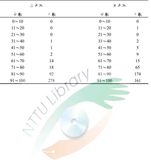 表 3-4  新甲國小 99 學年度上學期中年級學童國語文學業成就  三年級  四年級  分數  人數  分數  人數  0～10 0   0～10 0  11～20 0   11～20 1  21～30 0   21～30 0  31～40 1   31～40 2  41～50 1   41～50 5  51～60 2   51～60 9  61～70 14   61～70 15  71～80 18   71～80 65  81～90 92   81～90 174  91～100 278    91～10