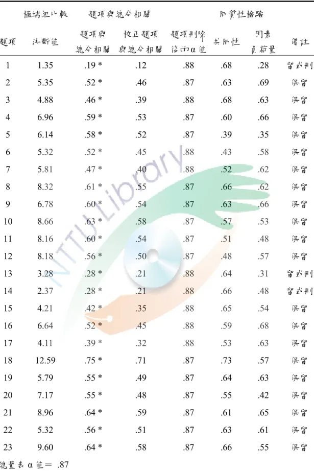 表 3-6  國小學童家庭閱讀量表預試問卷項目分析摘要表  極端組比較 題項與總分相關  同質性檢驗  題項  決斷值  題項與  總分相關  校正題項  與總分相關 題項刪除後的 α 值 共同性 因素  負荷量  備註 1  1.35   .19 *  .12   .88   .68  .28  留或刪 2  5.35   .52 *  .46   .87   .63  .69  保留 3  4.88   .46 *  .39   .88   .68  .63  保留 4  6.96   .59 *  .