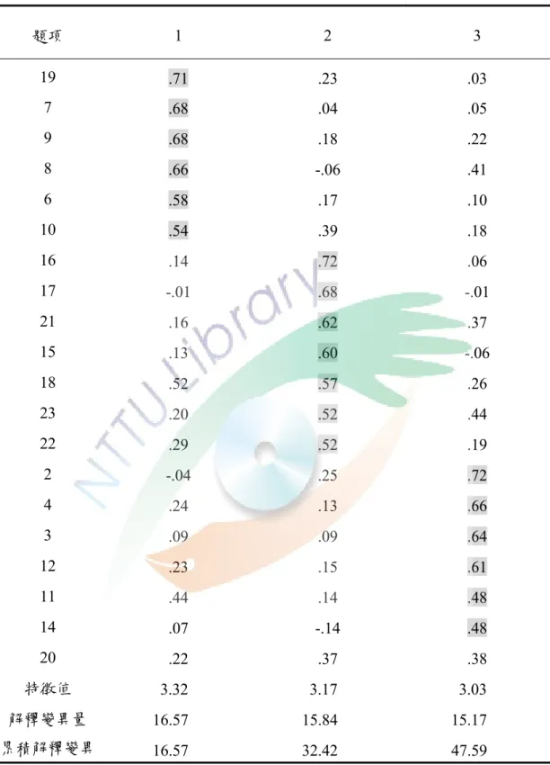 表 3-8  修訂後國小學童家庭閱讀量表預試問卷因素分析摘要表  題項  1  2  3  19  .71 .23 .03  7  .68 .04 .05  9  .68 .18 .22  8  .66 -.06 .41  6  .58 .17 .10  10  .54 .39 .18  16  .14  .72 .06  17  -.01  .68 -.01  21  .16  .62 .37  15  .13  .60 -.06  18  .52  .57 .26  23  .20  .52 .44  