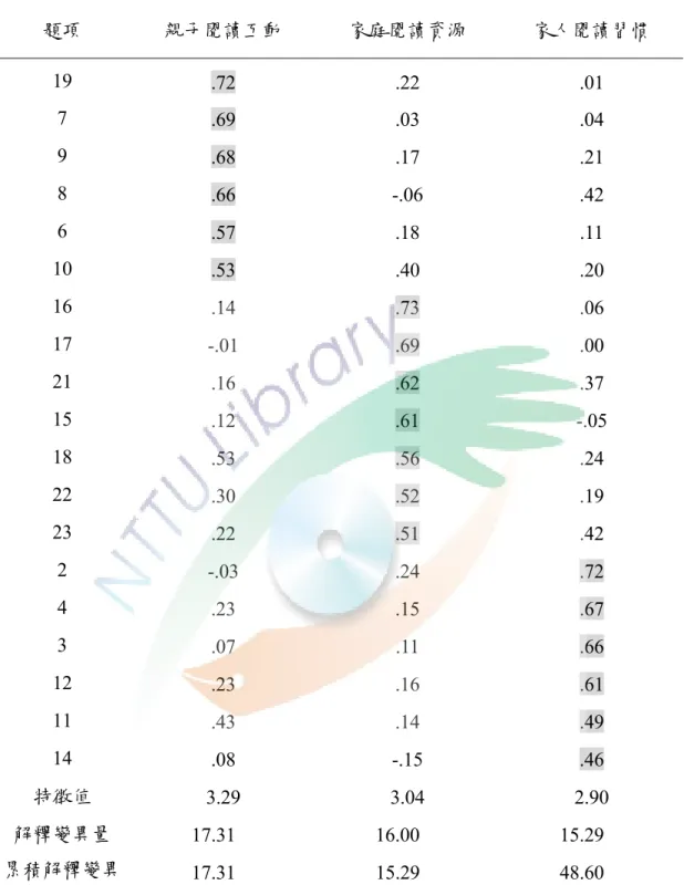 表 3-9  再修訂國小學童家庭閱讀量表預試問卷因素分析摘要表  題項  親子閱讀互動  家庭閱讀資源  家人閱讀習慣  19  .72 .22 .01  7  .69 .03 .04  9  .68 .17 .21  8  .66 -.06 .42  6  .57 .18 .11  10  .53 .40 .20  16  .14  .73 .06  17  -.01  .69 .00  21  .16  .62 .37  15  .12  .61 -.05  18  .53  .56 .24  22  