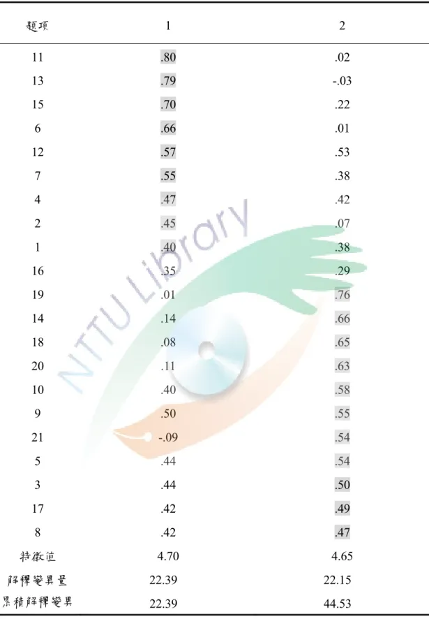 表 3-12  國小學童閱讀動機量表預試問卷因素分析摘要表  題項 1  2  11  .80 .02  13  .79 -.03  15  .70 .22  6  .66 .01  12  .57 .53  7  .55 .38  4  .47 .42  2  .45 .07  1  .40 .38  16 .35  .29  19 .01  .76  14 .14  .66  18 .08  .65  20 .11  .63  10 .40  .58  9 .50  .55  21 -.09  .54 